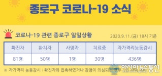 종로구 82번 코로나 확진자 발생