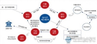 수원시, 13개 협업기관 예산·회계 통합관리 시스템 연내 구축