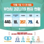 부산 코로나19 추석 당일 18명 확진... 평강의원, 그린코아목욕탕 등