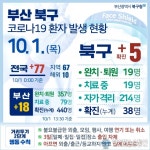 부산 북구청 만덕 그린코아 목욕탕 5명 집단감염...이용객 코로나 검사해야