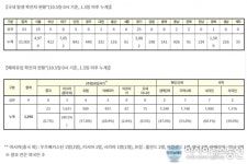 (속보)코로나19 국내 확진자 24,164명 지역 신규 발생  64명, 해외유입 9명 신규확진...