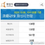 화성시 138번 확진자 발생...향남 거주 해외입국자