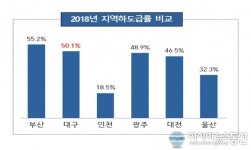 대구 지역건설업체 수주 확대 유형별·단계별 지원