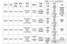 전북 221~224번째 코로나19 확진자 4명 추가 발생 현황