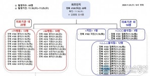 전북 익산 원광대병원 코로나19 집단발생 현황