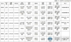 전북 260~280번째 코로나19 확진자...이틀동안 군산지역 13명 무더기 추가 발생