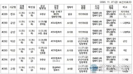 전북 289~295번째 코로나19 확진자 추가 발생 현황