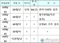 전북 393~397번째 코로나19 확진자 남원서 5명 발생 현황