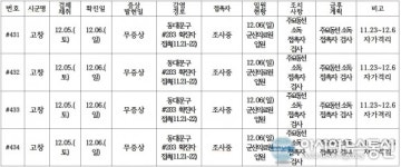 전북 431~434번째 코로나 19 확진자...고창 서울 동대문구 #283 접촉자
