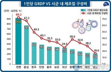진천군, 1인 GRDP‘9138만원 ‘전국 최상위’ …가파른 성장세