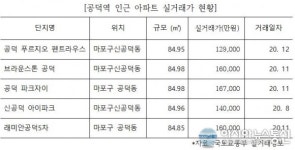 ‘공덕 푸르지오 펜트라우스’ 단지명 교체