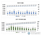 대구·경북 코로나19 신규 확진 9일 만에 10명대