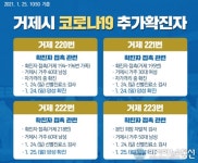 코로나19 거제 220~223번 확진자 발생