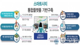 인천시, 스마트도시 기술로 통합사회안전망 구축