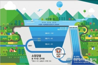 춘천시, ‘강원 수열에너지 융복합 클러스터’투자선도지구 지정