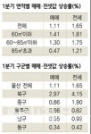 북구 아파트값 상승세 눈에 띄네