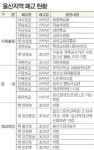 시교육청, 재산관리권한 줄어 난색