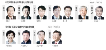 더민주당 총선 출마 후보신청 마무리 예비후보 7명 전원 등록…동구, 경선 치러 결정
