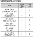 울발연 도로교통공단 교통사고 다발지 자료분석 결과 발표   어린이 범서·노인 학성동·자전거 남외동 사고 최다