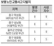 울발연 도로교통공단 교통사고 다발지 자료분석 결과 발표   어린이 범서·노인 학성동·자전거 남외동 사고 최다