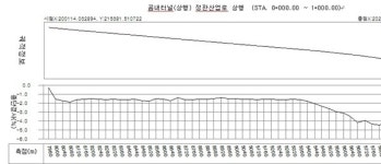 마의 구간 부산 곰내터널, 시종 내리막길