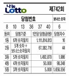 [제742회 로또 당첨번호]  8   10  13   36   37   40  +  6