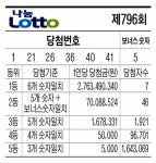 [제796회 로또 당첨번호]   1    21    26    36    40    41   +   5