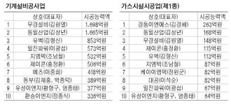 경동제재소(대표 강상희)(1종) | 설비건설업체 시공능력 평가액