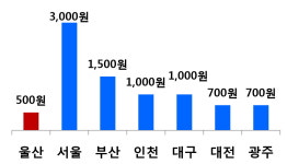 공영주차장 요금인상, 스마트화로 도심 주차난 해소해야