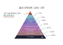 좋은 전문대학을 선택하는 방법 WCC, 혁신지원사업, SCK