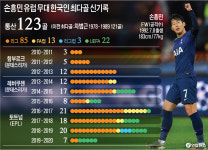 유럽 통산 123골 손흥민 차붐 넘었다…새로운 레전드 탄생