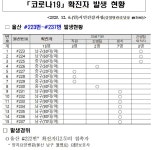 울산 남구 요양병원서 코로나19 집단감염… 코호트 격리 조치
