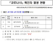 (3보)울산 코로나19 확진자 8명 발생... 누적 1,151명