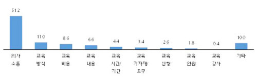 온라인 문화예술교육 프로그램  86.7% 만족