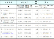 선바위공공택지지구 주변 울주군 범서읍 사연리 토지거래허가구역 신규 지정