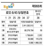 제966회 로또(1, 21, 25, 29, 34, 37 + 36)