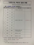 [1보] 울산 코로나19 북구 사우나서 새 집단감염 발생, 신규 11명 추가
