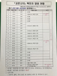 [종합] 울산 대형 유통매장 집단감염 등 코로나19 감염 지속