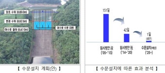 정부, 2025년 7월까지 사연댐 수문설치 준공 공표