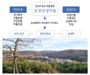 금정산성마을 농경문화, 관광상품화 추진한다