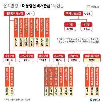 대통령실 비서관급 19명 1차 인선 발표
