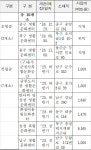 주민 커뮤니티공간 생활문화센터 2025년까지 10곳으로 늘어난다