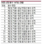 언양 부로산 봉수 유적 포함 제2로 직봉, 문화재청 사적에