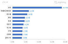 삼성 반도체 클러스터 조성한다고?…용인 남사읍 관심 18.3배 폭증