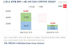 미분양 리스크에 대형사 분양도 줄줄이 연기