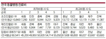 베일 벗은 울산 동물병원 진료비, 전국 최고 수준