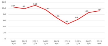 울산 4분기 유통 살아나나