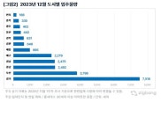울산, 내달 입주 442가구 그쳐 … 전월비 60% 뚝