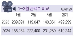 한국영화 흥행가도에 울산 극장가도 봄바람