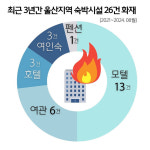 울산 숙박업소 10곳 중 8곳 스프링클러 설치 사각지대